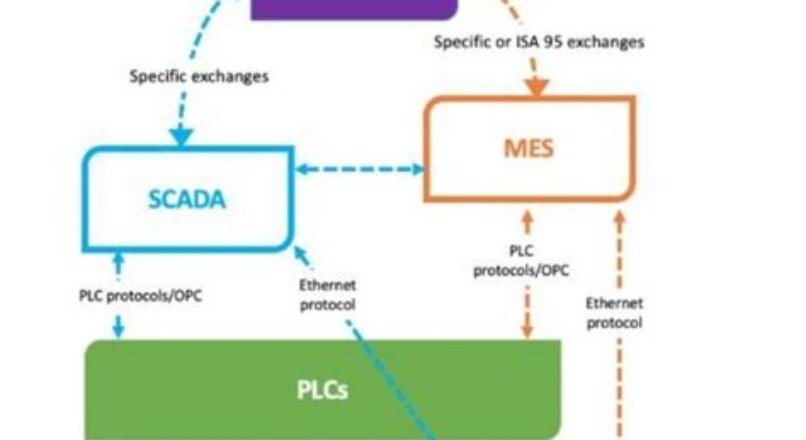 Integrating PLC with MES (Manufacturing Execution Systems)