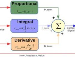 Implementing PID Control in PLC Systems