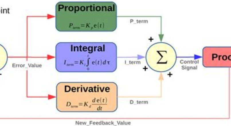 Implementing PID Control in PLC Systems
