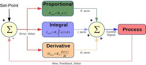 Implementing PID Control in PLC Systems