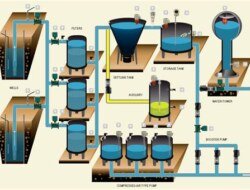 Utilizing PLC in Water and Wastewater Treatment Systems