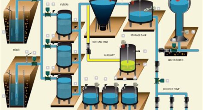 Utilizing PLC in Water and Wastewater Treatment Systems