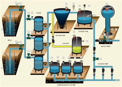Utilizing PLC in Water and Wastewater Treatment Systems