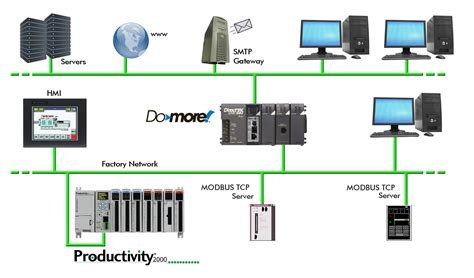 Utilizing Ethernet/IP in PLC Communication