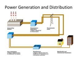 Implementing PLC in Power Generation and Distribution Systems