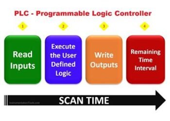 Understanding PLC Scan Time and Cycle Time