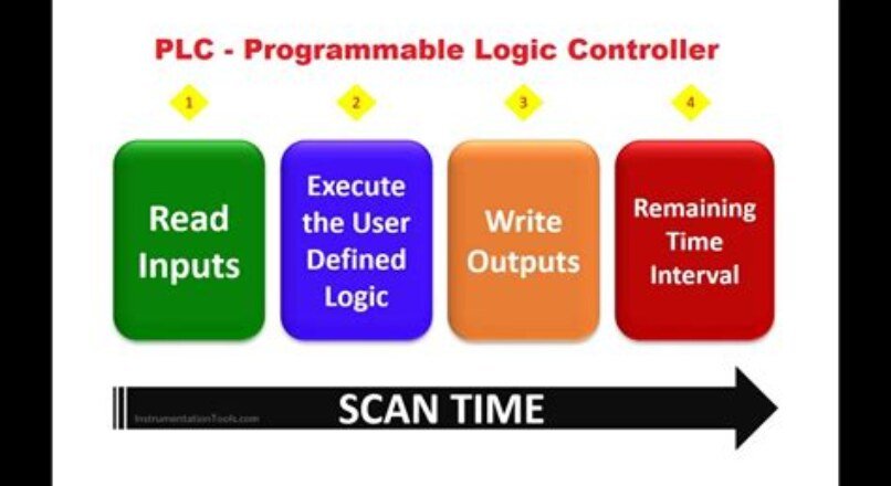 Understanding PLC Scan Time and Cycle Time