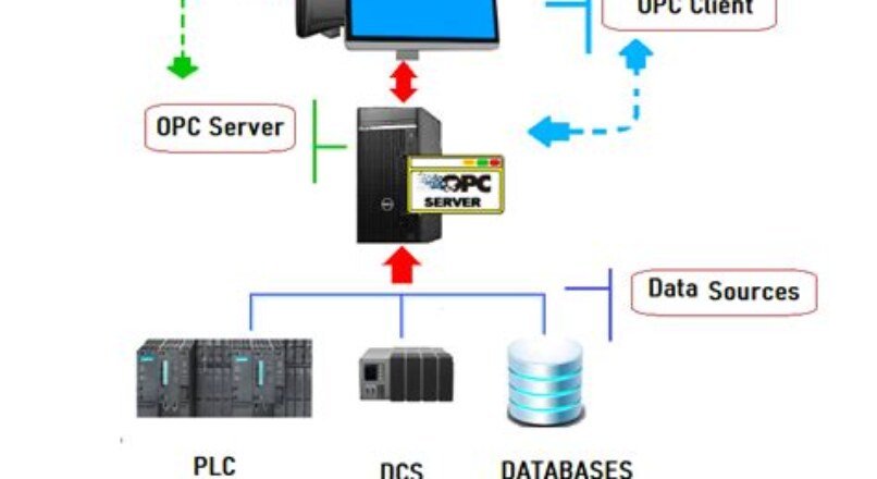 Introduction to OPC (Open Platform Communications) for PLC Integration