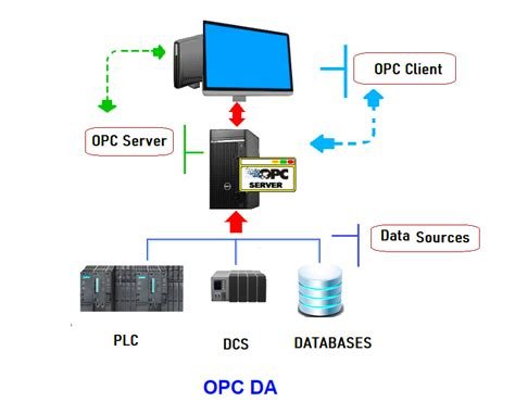 Introduction To Opc Open Platform Communications For Plc Integration