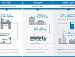 The Impact of PLC in the Oil and Gas Industry: Upstream and Downstream Applications