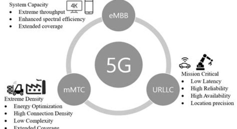 Integrating PLC with 5G Technology for Ultra-Reliable Low Latency Communication (URLLC)