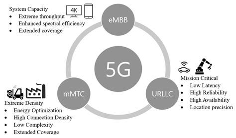 Integrating PLC with 5G Technology for Ultra-Reliable Low Latency Communication (URLLC)
