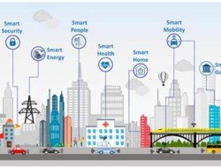 Exploring PLC Applications in Smart City Infrastructure and Urban Development