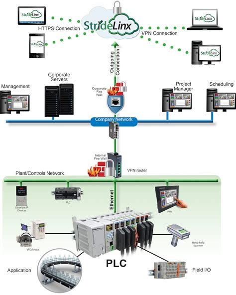 Best Practices for PLC Data Logging and Remote Monitoring - PLC ...