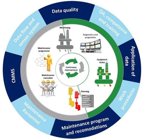 Implementing Condition-Based Maintenance with PLC Systems