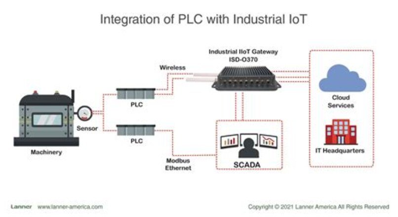 Integrating Wireless Communication with PLC Systems