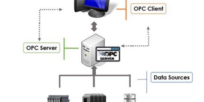 Exploring the Different Applications of OPC in Automation - PLC ...