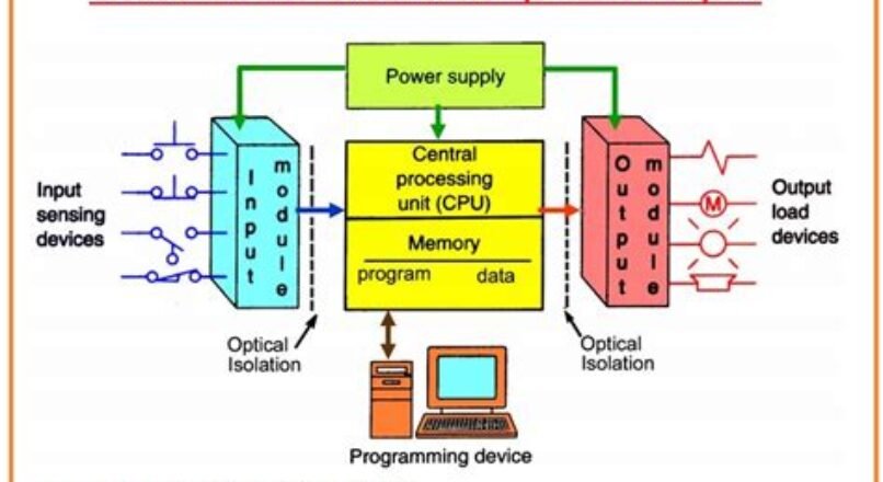 Understanding the Basics of Input/Output Modules in Automation