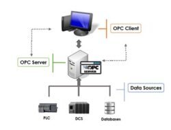 The Role of OPC in Real-time Data Exchange for Automation