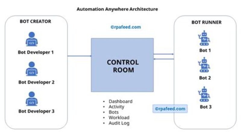 Challenges Faced by Beginners in the Field of Automation