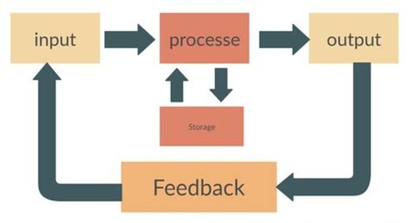 Creating Efficient Input/Output Systems for Automation