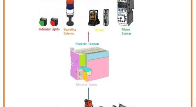 The Role of Input/Output Devices in Automation