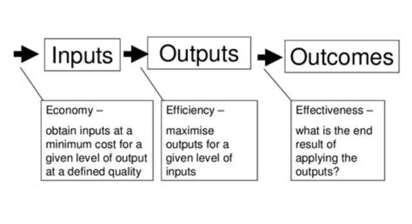 Maximizing Efficiency Through Effective Input/Output Management