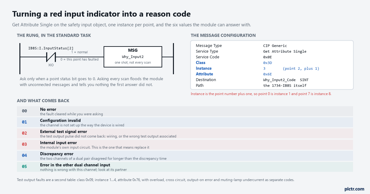 The rung that triggers the message from a point status bit, the message configuration with class 0x3D, instance 3 and attribute 0x6E, and the six reason codes with what each one means