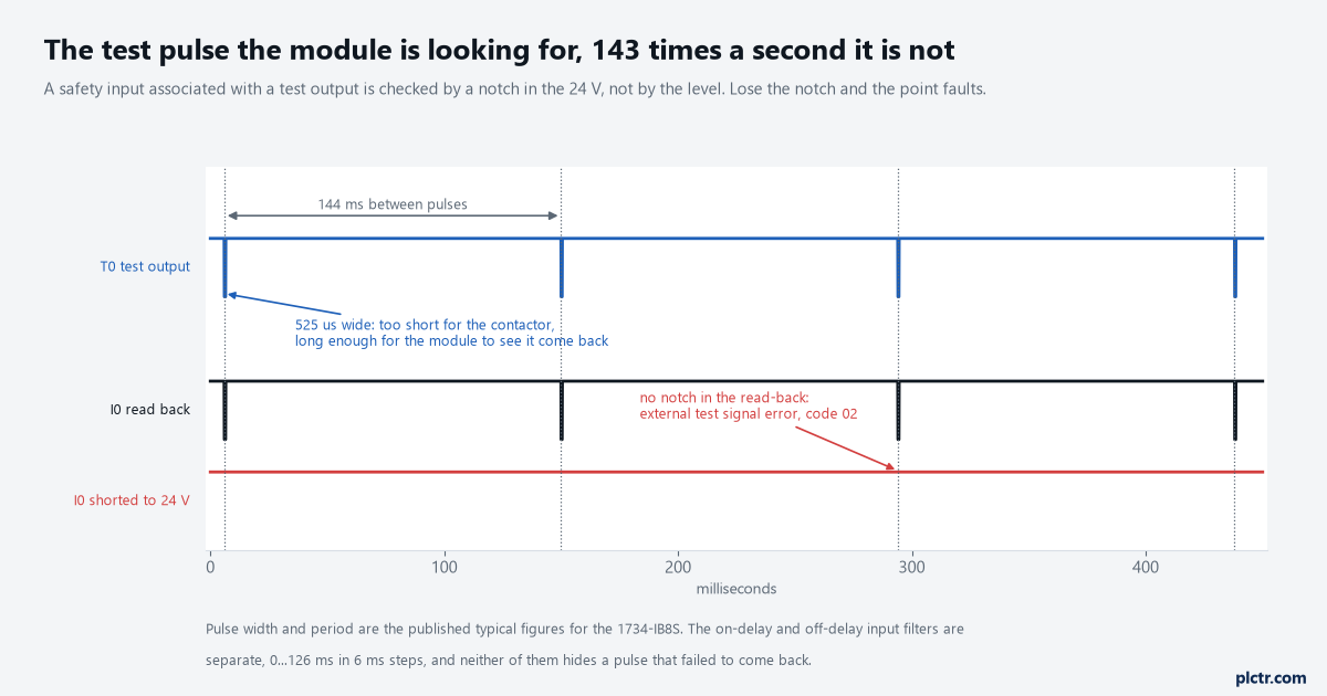 Three traces over 450 ms: the T0 test output with its 525 microsecond notches every 144 ms, the healthy read-back on I0 showing the same notches, and a line shorted to 24 V with no notch at all