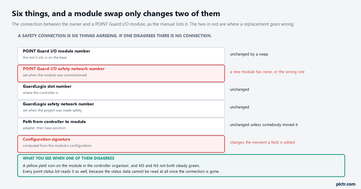 The six elements of the connection between a GuardLogix owner and a POINT Guard I/O module, with what a module swap does to each, and the safety network number and configuration signature marked as the two that change