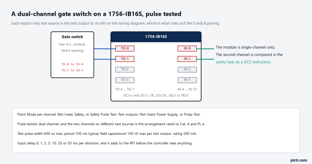 A dual-channel gate switch wired to a 1756-IB16S with TO-0 to IN-0 and TO-1 to IN-1, the rest of the terminals shown, and the point mode, pulse and delay rules printed underneath