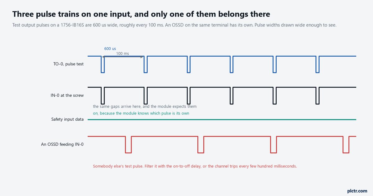 Three pulse trains on one 1756-IB16S input: the test output's own 600 us pulses, the same gaps arriving at the screw, the safety input data staying on, and an OSSD's unrelated pulse train below