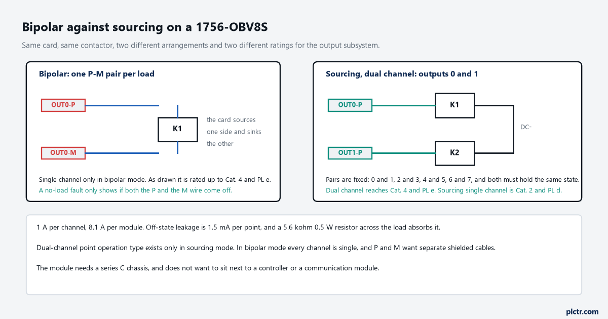 Bipolar against sourcing on a 1756-OBV8S: a single P and M pair driving one contactor, a fixed sourcing pair driving two, and the ratings, currents and chassis rules underneath