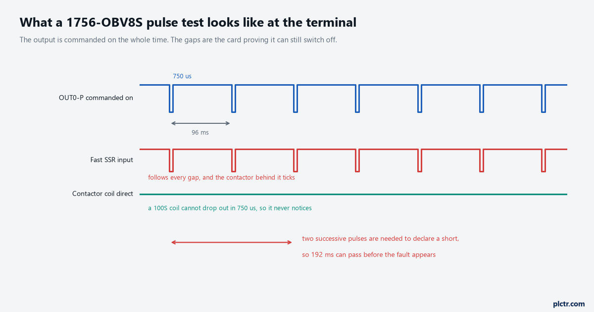 What a 1756-OBV8S pulse test looks like at the terminal: the commanded output with 750 us gaps every 96 ms, a fast SSR input following every gap, a contactor coil ignoring them, and the 192 ms it takes to declare a short
