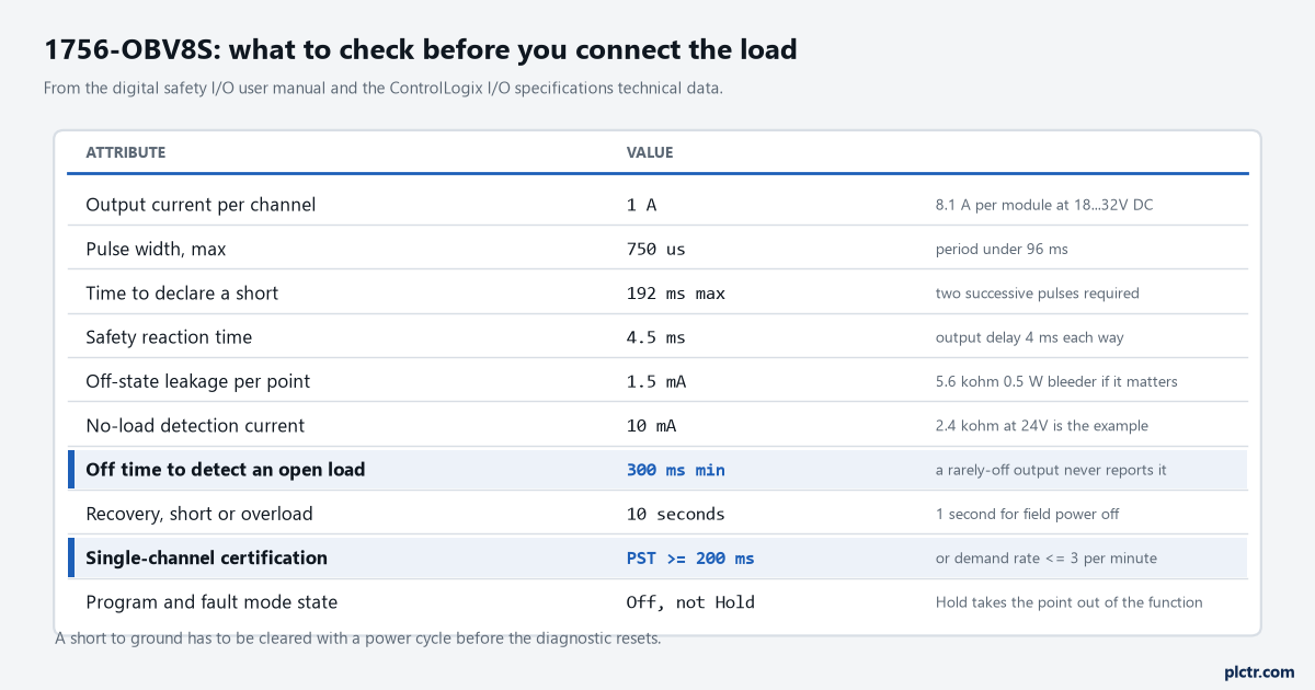 Panel of 1756-OBV8S numbers: current per channel, pulse width and the 192 ms detection time, safety reaction time, off-state leakage, the no-load current and its 300 ms off time, recovery times, the single-channel certification limits and the program mode state
