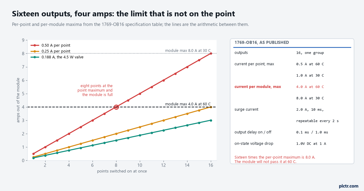 The module current against number of points switched on at once, for 0.5 A, 0.25 A and 0.188 A per point, against the published module maxima of 4.0 A at 60 C and 8.0 A at 30 C