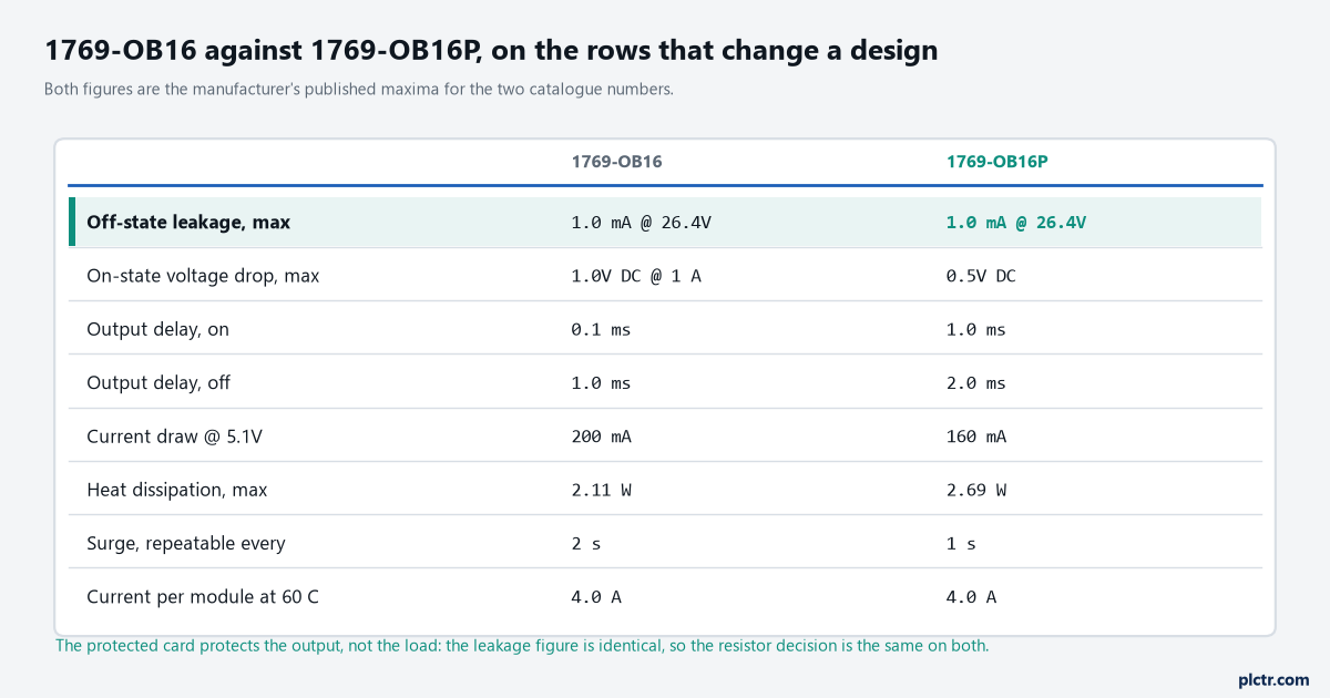 The 1769-OB16 and 1769-OB16P published specifications side by side on leakage, voltage drop, output delays, backplane current, heat dissipation and surge interval, with the identical leakage row marked