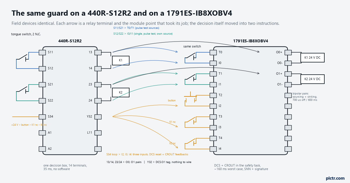 Moving the Same Safety Function From a 440R Relay to GuardLogix: What the Rung Replaces and What It Does Not