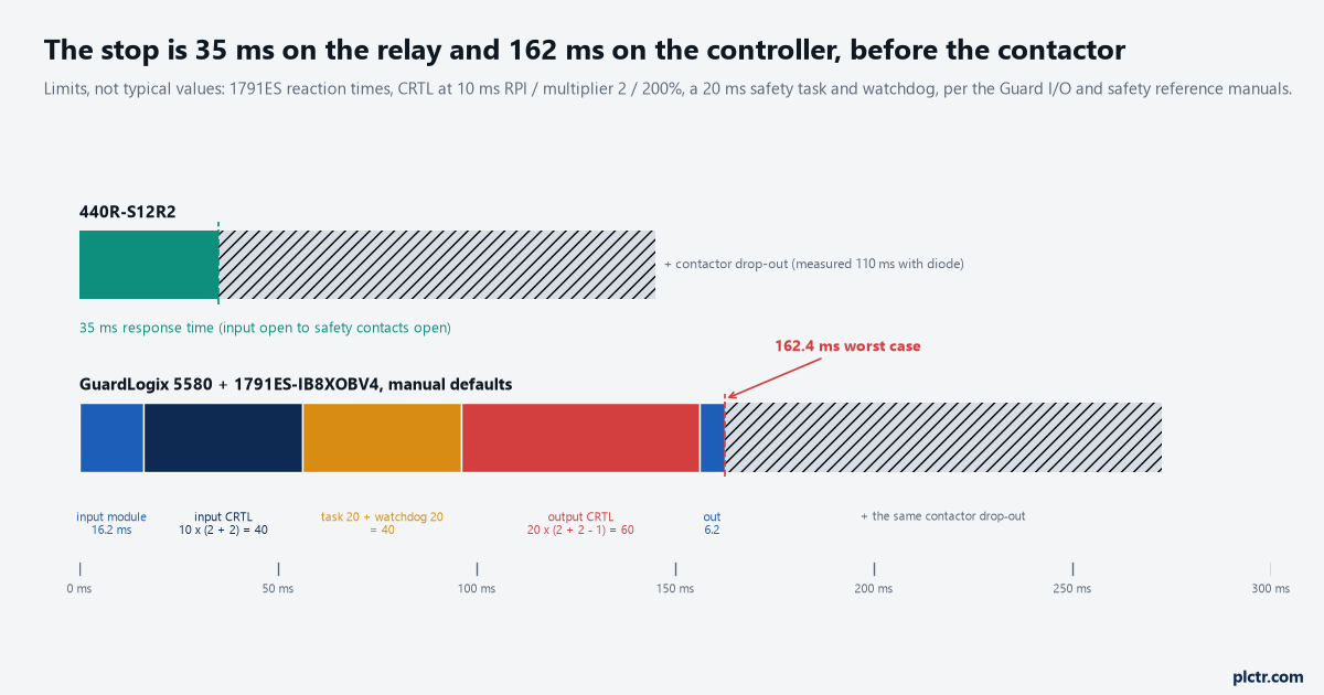 The reaction time chain for the guard on both boxes: the relay's 35 ms as one bar, and the GuardLogix chain as five stacked segments, 16.2 ms input module, 40 ms input CRTL, 40 ms task plus watchdog, 60 ms output CRTL, 6.2 ms output module, 162 ms in total, with the contactor drop-out shown separately on both