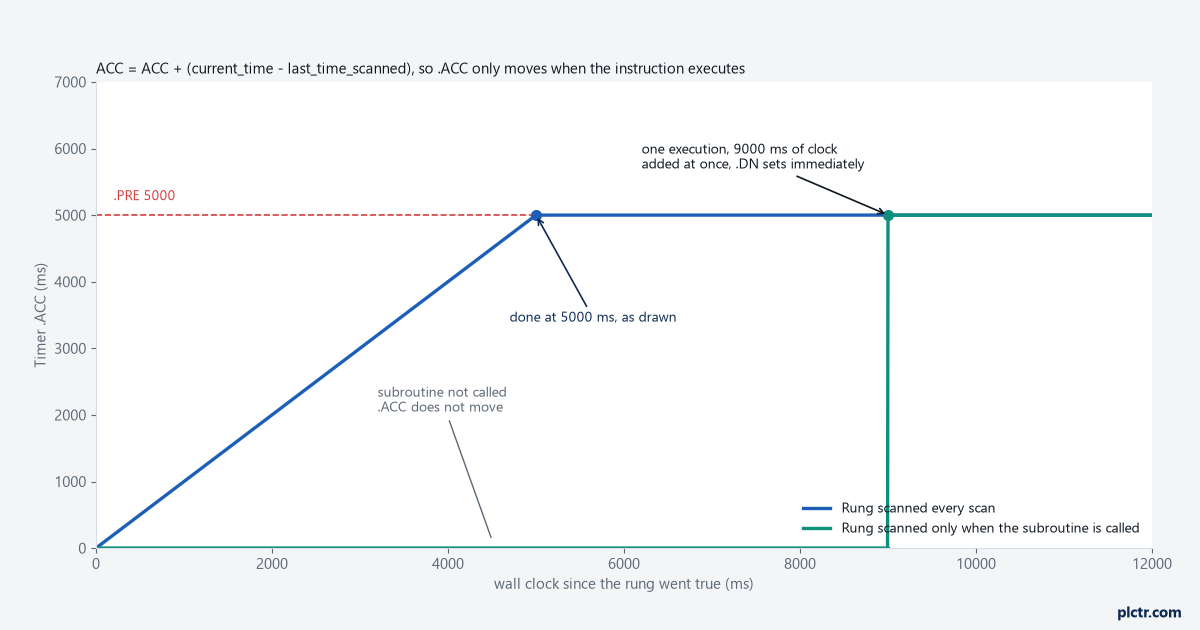Chart of Logix TON accumulator against wall clock, showing ACC rising steadily when the rung is scanned every scan and jumping straight past a 5000 ms preset when the subroutine is called again after 9000 ms