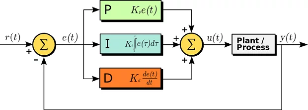 plc programming PID Control plc