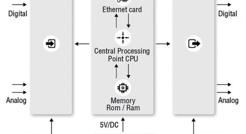 PLC Meaning and What is the PLC?