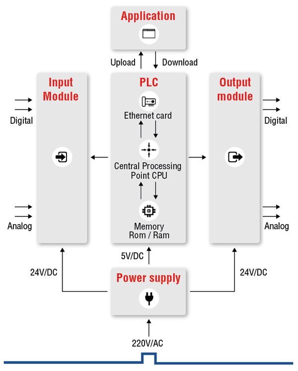 plc-meaning-and-what-is-the-plc-plc-programming-automation