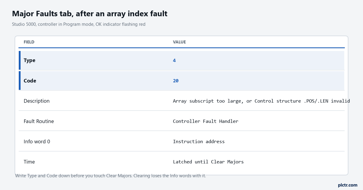 Major Faults tab listing Type 4, Code 20, the fault routine and the info word