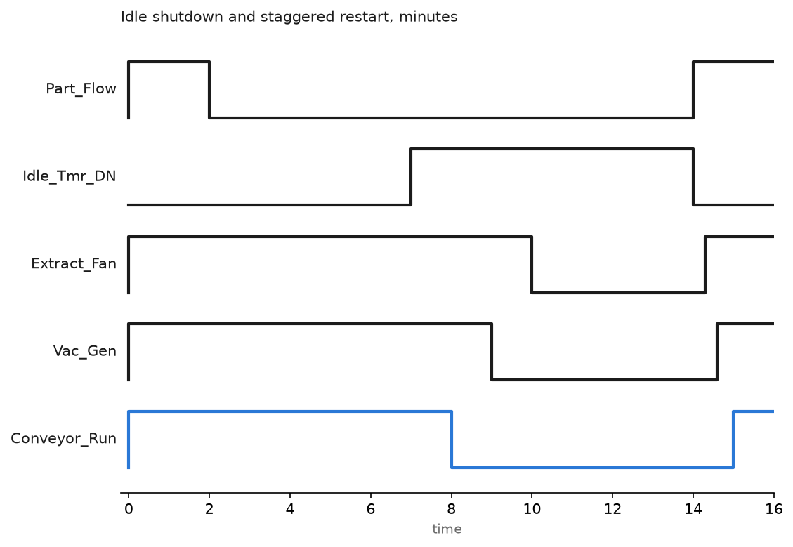 Timing chart of idle shutdown and staggered restart: part flow stops, the idle timer completes five minutes later, the conveyor, vacuum generator and extraction fan switch off in sequence, and when parts return the fan starts first, then the vacuum, then the conveyor