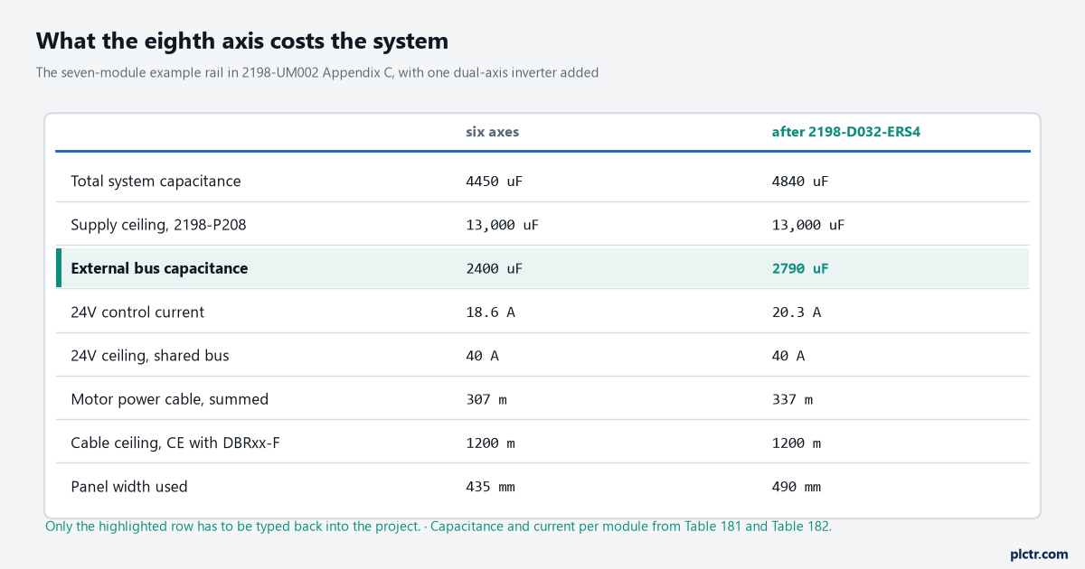A before and after comparison of the example rail: total system capacitance rising from 4450 to 4840 microfarads against a 13,000 microfarad ceiling for the 2198-P208, external bus capacitance rising from 2400 to 2790 microfarads and highlighted as the value that must be retyped, 24V control current from 18.6 to 20.3 amps against a 40 amp ceiling, summed motor power cable from 307 to 337 metres against 1200 metres, and panel width from 435 to 490 millimetres