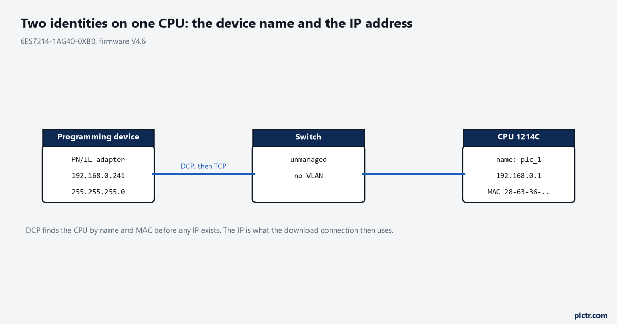 Programming device, switch and CPU with the device name and the IP address marked as separate identities