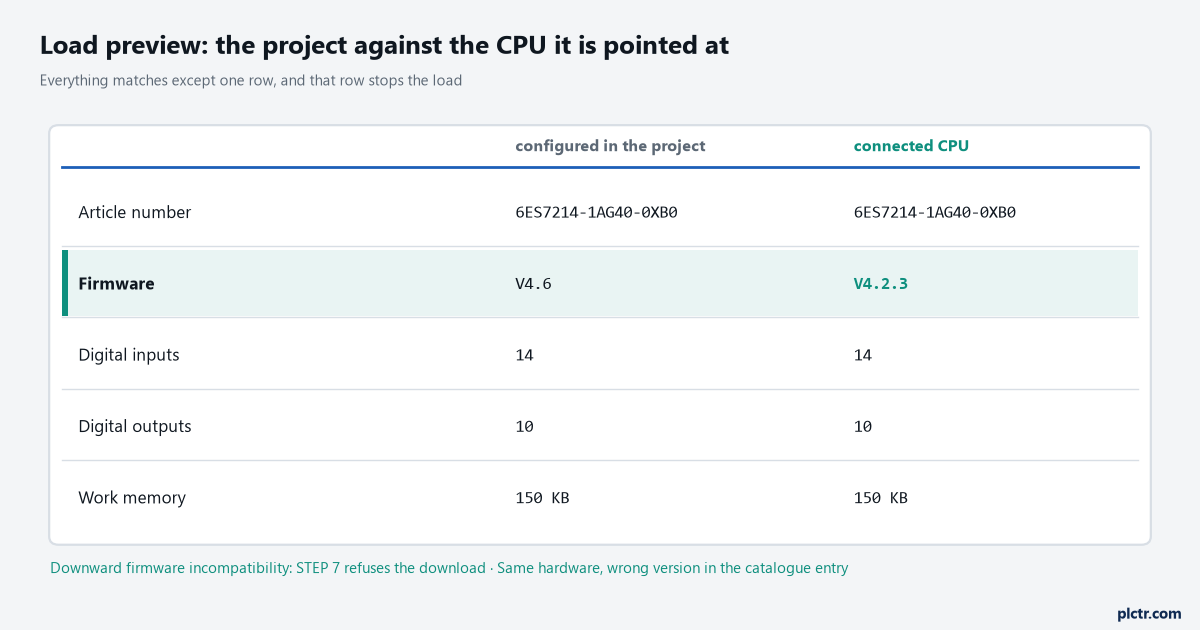 Load preview comparing the configured CPU against the connected CPU, with the firmware row as the one that stops it