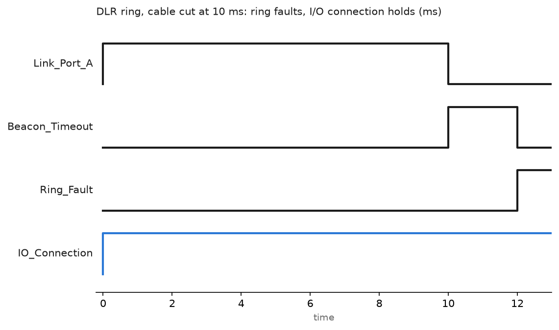Timing chart of a DLR ring during a cable break: link A drops, the beacon times out, the ring fault flag sets, and the I/O connection stays up throughout