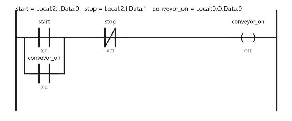 A start-stop rung written against descriptive names, with the base I/O tags each alias points at shown under the contacts
